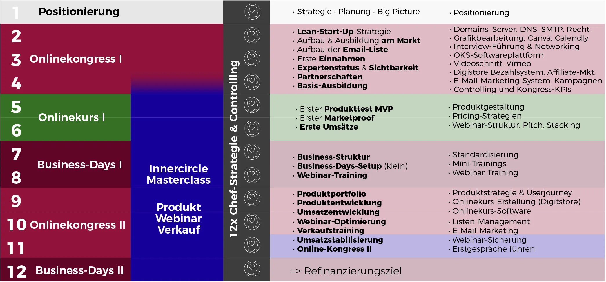 Online Leaders Academy 12-Monats-Fahrplan: Monat 1 Positionierung, Monat 2-4 Onlinekongress, Monat 5-6 Onlinekurs, Monat 7-8 Business Days, Monat 9-12 Skalierung und zweiter Kongress. Durchgehend Chef-Strategie-Controlling und InnerCircle Masterclass.